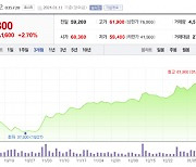 카카오 주가 '훨훨'..."경영 쇄신·실적 개선 전망 덕분"