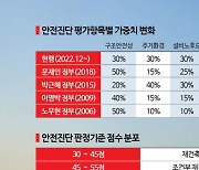 정권 따라 들쑥날쑥…고무줄 안전진단