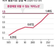 뜨거운 지구, 올 기온 상승폭 ‘1.5도 마지노선’ 넘을 듯