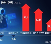 CES 2024 주요 테마 AI… 증시도 쥐락펴락