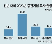 “경제상황 불확실”… 작년 중견기업 38% 투자 줄이거나 안해