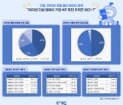 "작년 다방에서 가장 많이 찾은 곳은 `시흥시 정왕동`"