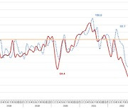 PF부실 우려에…1월 주택사업 자금조달지수 5.5p 하락