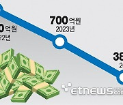 AI 바우처, 공급기업은 급증했는데 예산은 반토막