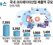 [데이터뉴스]국내 크리에이터 산업, 매출 4조원 돌파