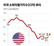 美 12월 물가 상승률 3.4% 예상치 웃돌았다…금리 인하 기대 위축