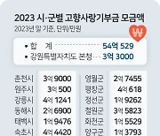 고향기부금 53억원 마른 지방재정 단비