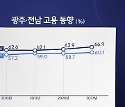 광주 전남 고용률 10년 새 최고?.."청년 일자리는 여전히 바늘구멍"