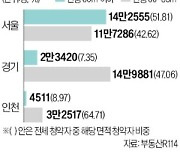 청약 몰린 평형 보니…서울 59㎡, 인천·경기는 84㎡