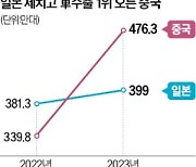 中, 자동차 수출 세계 1위…日 제쳤다