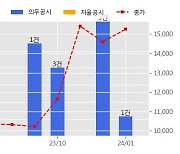 HDC현대산업개발 수주공시 - 충남지역 전기공급시설 전력구공사(당진화력-신송산 1차) 962.7억원 (매출액대비  2.9 %)