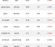 11일, 외국인 코스닥에서 에코프로(+4.68%), 에코프로비엠(+4.26%) 등 순매수