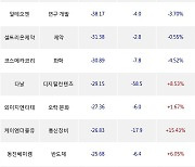 11일, 코스닥 외국인 순매도상위에 반도체 업종 5종목