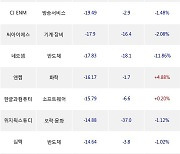 11일, 기관 코스닥에서 엘앤에프(-1.64%), 에코프로비엠(+4.26%) 등 순매도