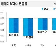 서울 아파트 전셋값 34주 연속 상승