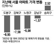 노도강 '영끌족' 비명…집값 하락률 서울평균 2배