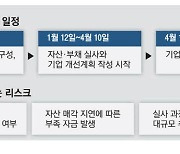 태영 워크아웃 개시…추가 부실 규모 관건