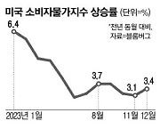 美 12월 소비자물가 3.4% 상승 조기 금리인하 기대감 약해져