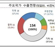 새해 무역수지 적자로 시작, 반도체·승용차 수출은 '활기'