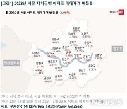 지난해 '노도강', '금관구' 집값 '뚝'…강남과 격차 더 커져