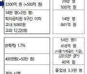 올해 1학기부터 기초·차상위계층 가구 대학등록금 전액 지원