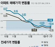 서울 아파트값 6주째 하락…전셋값은 계속 올라