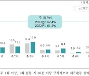 '국민 10명 중 3명 체육 활동 NO' 10대 가장 심각