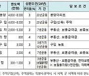 국가유공자 생활안정자금, 휴대전화 앱으로 신청