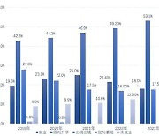 中 명문대 나와도 실질 취업률 '20% 미만'···취업난 역대 최악