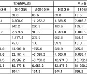 [표] 투자자별 매매동향(11일)