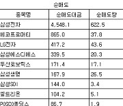 [표] 거래소 외국인 순매수도 상위종목(11일)