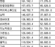 [표] 코스닥 기관 순매수도 상위종목(11일)