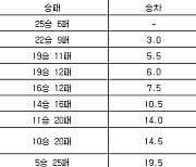 [프로농구 중간순위] 11일