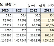 작년 장외주식시장 거래대금 8168억…6% 감소