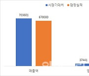 '같은 어닝쇼크인데'…삼성전자·LG엔솔, 다른 증권가 반응