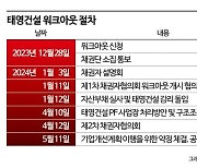 태영건설 실사 돌입…우발채무 규모가 관건