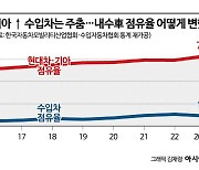 작년 판매 차량 4대 중 3대 '현대·기아'…점유율 첫 70% 넘었다