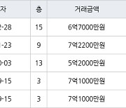 성남 수내동 수내양지마을한양1단지 35㎡ 6억7000만원에 거래