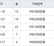 고양 중산동 일산센트럴아이파크 59㎡ 5억1000만원에 거래