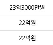 서울 여의도동 여의도시범아파트 118㎡ 26억6500만원... 역대 최고가