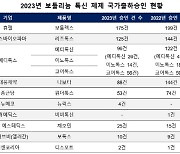 국내사 휴젤 보툴렉스ㆍ수입사 멀츠 제오민 , 2023년 보툴리눔 톡신 국가출하승인 1위