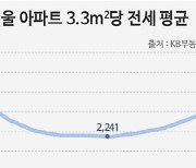 서울 국평 아파트 전세가 6억…"차라리 수도권 아파트 산다"