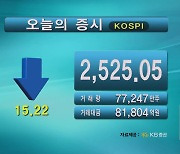 코스피 2,525.05 코스닥 868.08