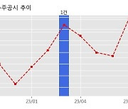 원준 수주공시 - 열처리 장비 공급계약 166.4억원 (매출액대비  11.62 %)