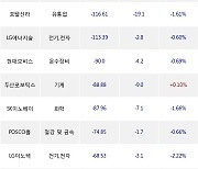 12일, 기관 거래소에서 KODEX 레버리지(-2.12%), KODEX 코스닥150레버리지(-3.92%) 등 순매도