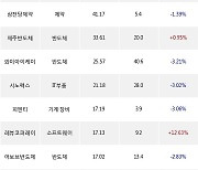 12일, 코스닥 외국인 순매수상위에 반도체 업종 9종목