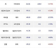 12일, 외국인 코스닥에서 에코프로(-2.62%), 청담글로벌(-2.8%) 등 순매도