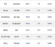 12일, 코스닥 기관 순매도상위에 일반전기전자 업종 3종목