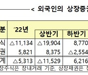 외국인 지난달 국내 주식 3.1조원 순매수…2개월째 ‘사자’