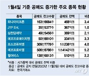 막는다고 막았는데…금지해도 늘어난 에코프로비엠 공매도 누구?